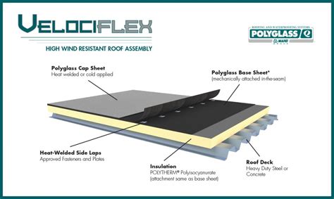 High Wind-Resistant Roofing System - Roofing