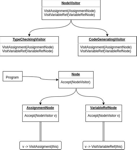 Example in [4] for the visitor pattern | Download Scientific Diagram