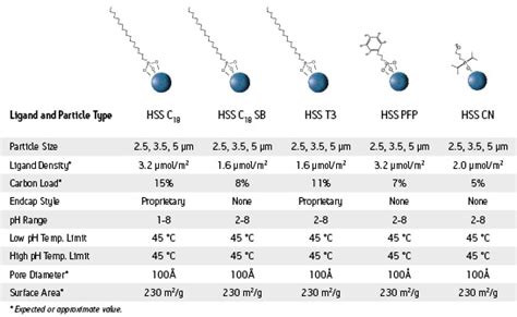 XSelect HPLC Columns Selectivity of Basic Compounds | Waters