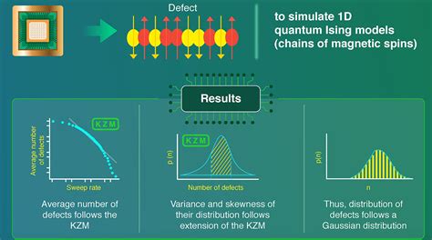 Evidence of Power: Phasing Quantum Annealers into Experiments from ...