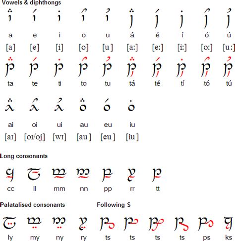 Quenya language and the Tengwar script