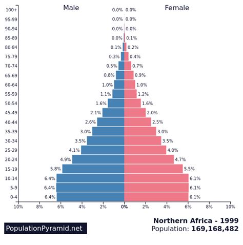 Population of Northern Africa 1999 - PopulationPyramid.net