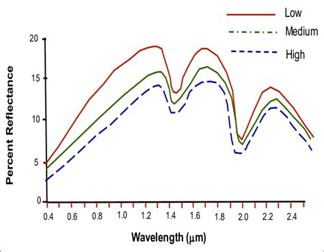 Spectra of soil different levels of organic matter | Download ...