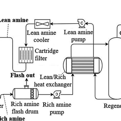 Process flow sheet of amine regeneration with an electrodialysis ...