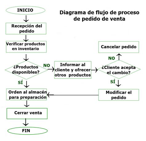 Diagrama De Proceso