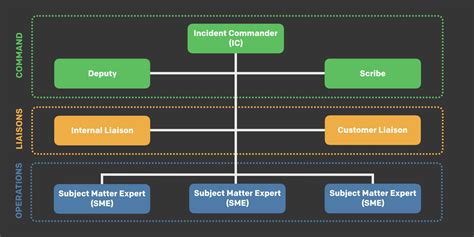 Different Roles - PagerDuty Incident Response Documentation