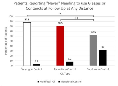 Cumulative Corrective Lens Usage Postoperatively. Symfony vs. Panoptix ...