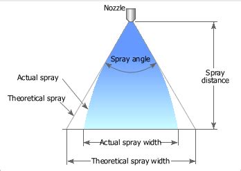 Băutură Respectiv categoric nozzle spray angle postscriptum Prudență director