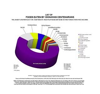 OKINAWA CENTENARIAN Food List chart - Wheat,Grains,Rice,Ca… | Flickr