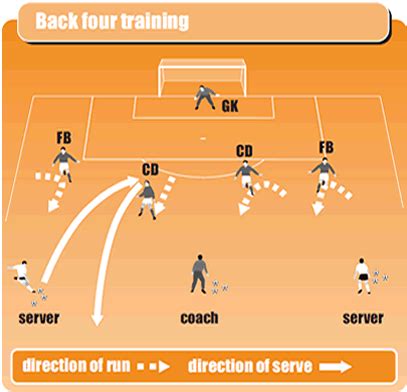 Back four defending soccer drill - Soccer Drills - Soccer Coach Weekly