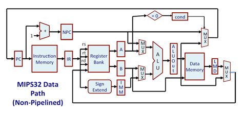 GitHub - arpit306/5-Stage-Pipelined-MIPS32-RISC-Processor-Design-on-Verilog: This repository ...