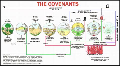 The Covenants - A Helpful Bible Chart