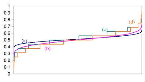 9 comparison of fitness distributions for a variety of smooth and... | Download Scientific Diagram