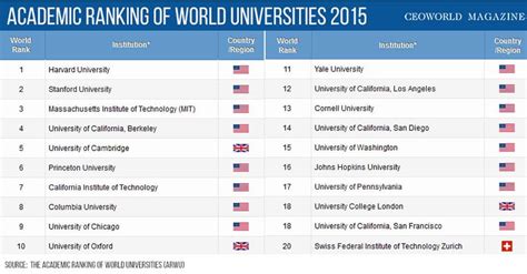 The top 20 universities in the world for 2015 - CEOWORLD magazine