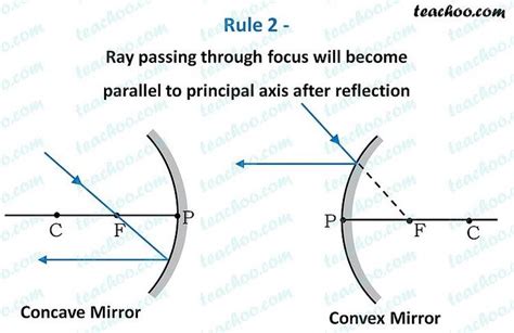 Concave Mirror Diagram