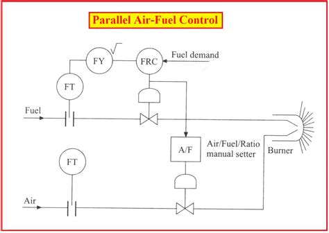 Combustion Control - Series and Parallel Air-Fuel Ratio Control