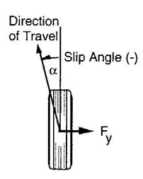 Definition of slip angle α [5]. | Download Scientific Diagram