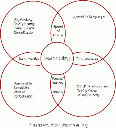 Stammering - Chart of Causes