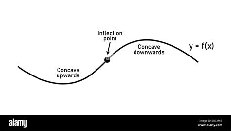 Concavity of curve. Inflection point, concave down and concave up ...