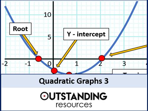 Quadratic Graphs and Stationary Points (minimums and maximums) | Teaching Resources