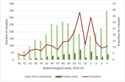 South African Measles Outbreak Update 2023 ( 2 FEBRUARY ) - NICD