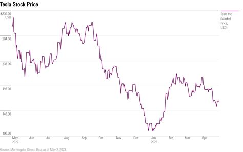 Is Tesla Stock a Buy After Earnings? | Morningstar