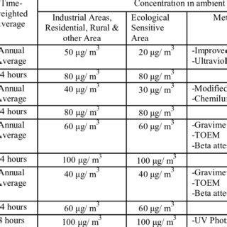 , National Ambient Air Quality Standards (CPCB, 2009) | Download Table