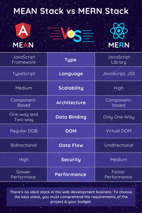 MEAN Stack vs MERN Stack via @ http://www.liveinfographic.com ...