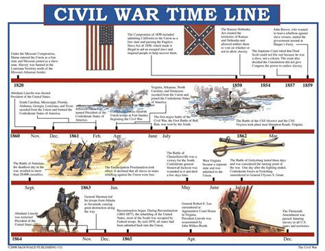 Causes Of The Civil War Timeline Worksheet - Homemadened