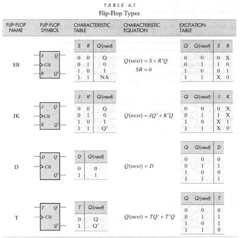 Types Of Flip Flops - slideshare