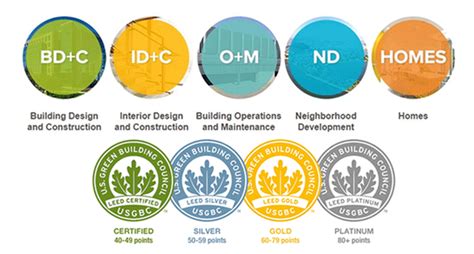 The Handy Reference to LEED Certification and Ratings