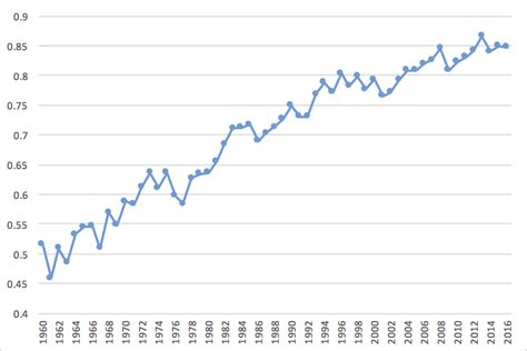 Field Goal Rates Throughout NFL History