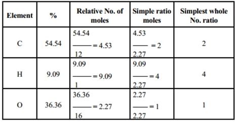 Empirical and Molecular Formula | Chemistry, Class 11, Some basic concepts of chemistry