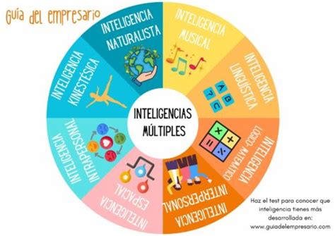 Inteligencias múltiples Descubre Cuáles son, Tipos y Ejemplos