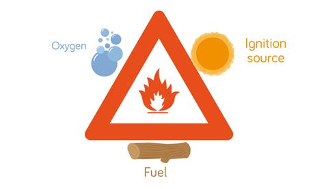 ملخص لـ Fire Safety