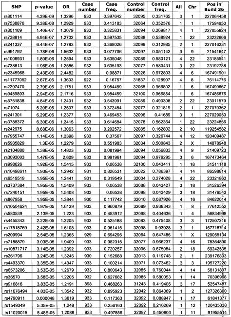 P value table