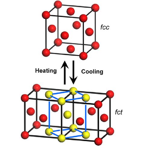 Structure of the austenite (fcc) and martensite (fct) crystal phases | Download Scientific Diagram