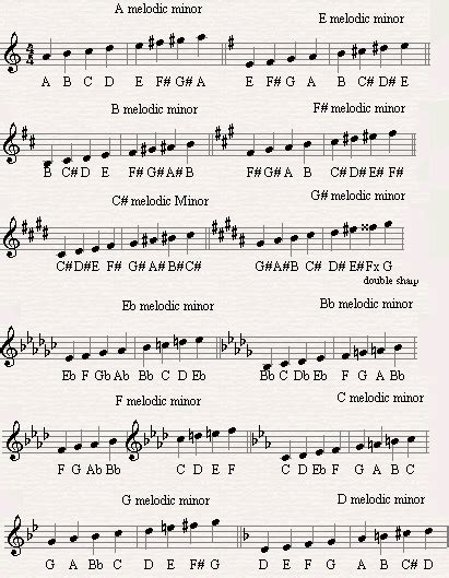 The Melodic Minor Scale