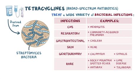 Antibiotics - Tetracyclines and Glycylcyclines - Osmosis Video Library