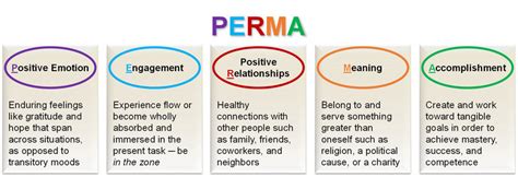 PERMA Model of Positive Psychology | Download Scientific Diagram