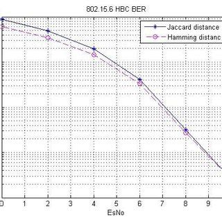 BER for Jaccard distance AND Hamming distance | Download Scientific Diagram