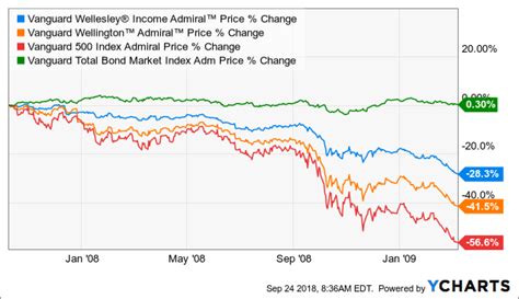 Supplemental Data To My Ride The Storm Out Article: Comparison With The Vanguard Total Bond Fund ...