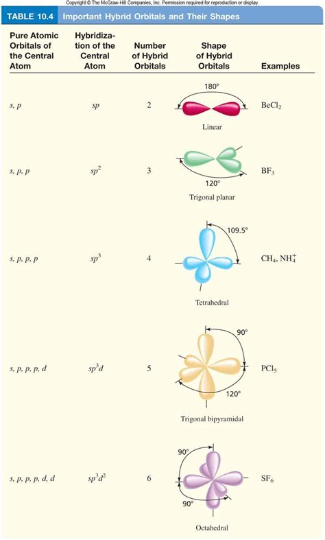 Hybridisierte Orbitale in der Chemie und die daraus resultierende ...