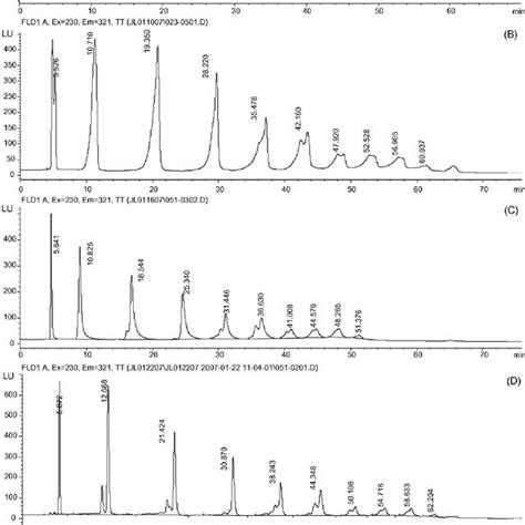 Comparison of diol columns from different manufacturers: (A) Develosil ...