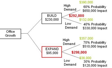 Become a Certified Project Manager: Decision Tree Analysis