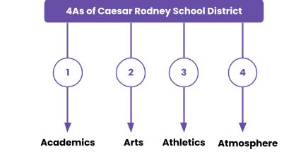 Caesar Rodney School District- Everything you need to know