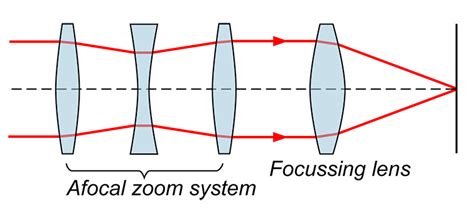 Understanding Zoom Lenses and How to Use Them Properly