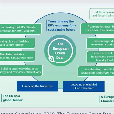 The European Green Deal | Download Scientific Diagram