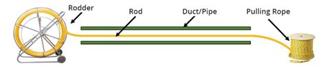 Duct Installation of Fiber Duct Cable Pulling & Air Blowing Method | FS Community