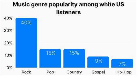 20+ Music Genre Statistics: Most Popular Music Genres (2023) (2024)